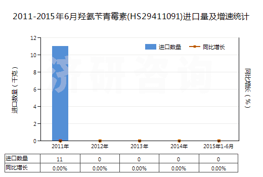 2011-2015年6月羥氨芐青霉素(HS29411091)進(jìn)口量及增速統(tǒng)計